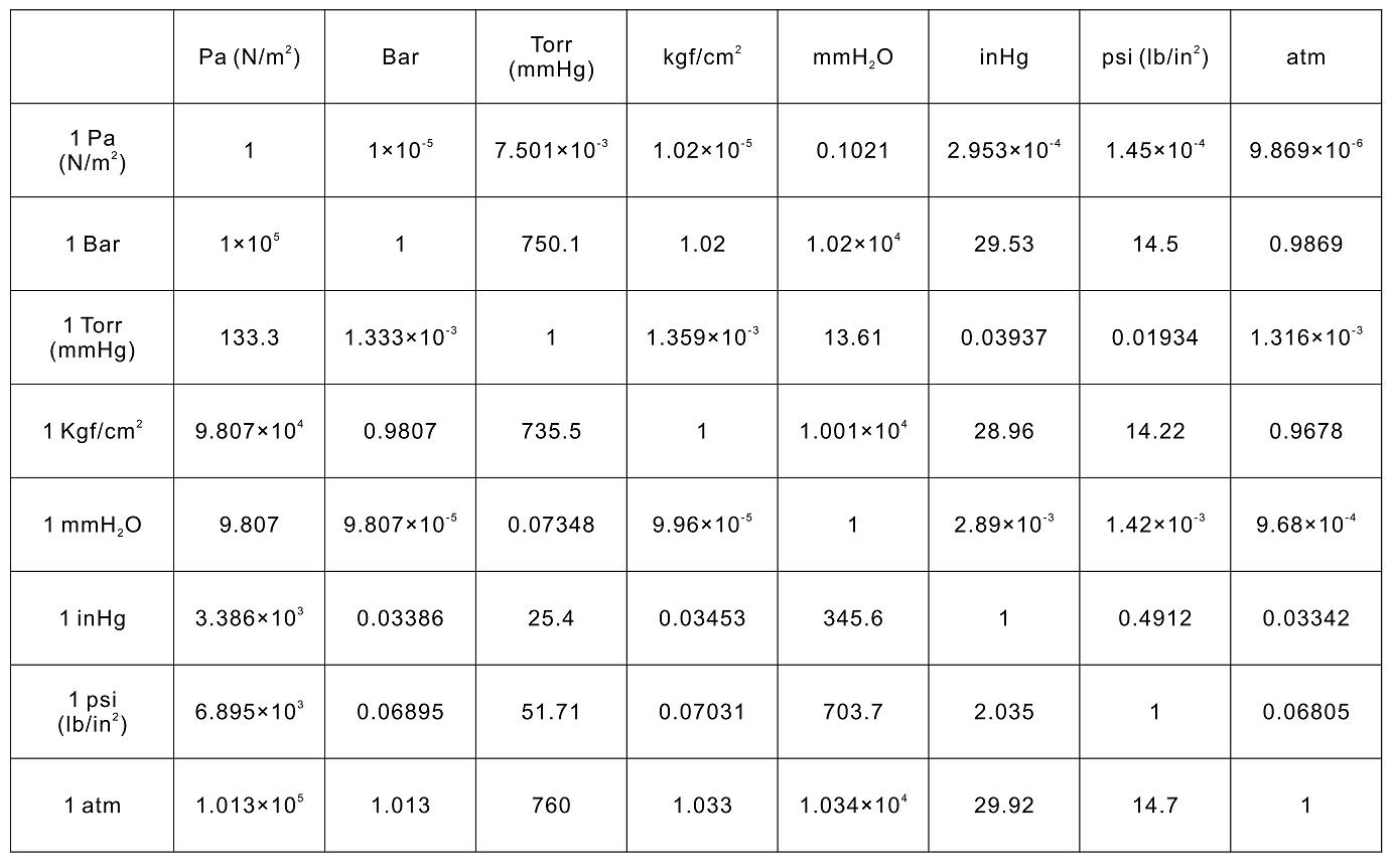 壓力換算表
